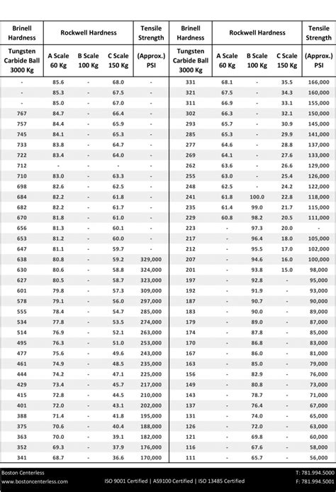 barcol hardness test unit|barcol hardness conversion chart.